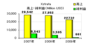 Xstrata(エクストラータ)実績