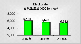 Blackwater(ブラックウォーター)鉱山の年間石炭生産量