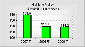 Highland Valley(ハイランド・バレー)鉱山の年間銅生産量