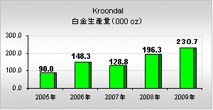 Kroondal鉱山の年間白金生産量