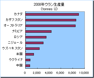 ウラン2008年国別年間生産量