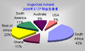 AngloGold Ashanti（アングロゴールド・アシャンティ）エリア別金生産量（2008年）