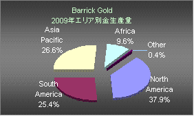 Barrick Gold（バリックゴールド）エリア別金生産量