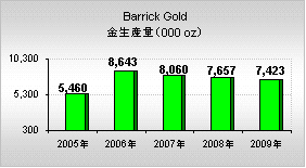 Barrick Gold（バリックゴールド）金生産量の推移グラフ