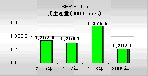 BHP Billiton（BHPビリトン）年間銅生産量