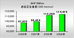 BHP Billiton（BHPビリトン）年間鉄鉱石生産量