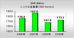 BHP Billiton（BHPビリトン）年間ニッケル生産量