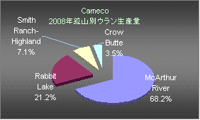 Cameco（カメコ）2008年鉱山別ウラン生産割合