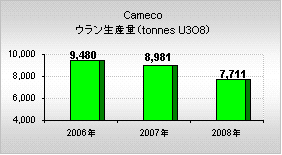 Cameco（カメコ）年間ウラン生産量