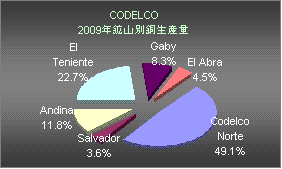 CODELCO（コデルコ）2009年鉱山別銅生産割合