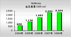 Goldcorp（ゴールドコープ）金生産量の推移グラフ