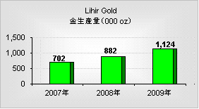 Lihir Gold（リヒール・ゴールド）年間金生産量