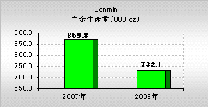 Lonmin（ロンミン）年間白金生産量