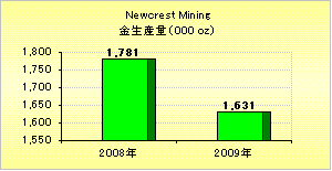 Newcrest Mining（ニュークレスト・マイニング）年間金生産量