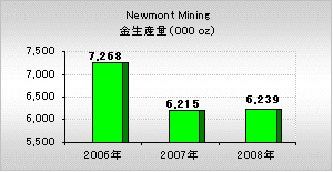 Newmont Mining（ニューモント・マイニング）金生産量