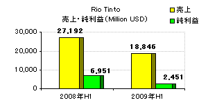 Rio Tinto（リオ・ティント）実績（2009年半期）