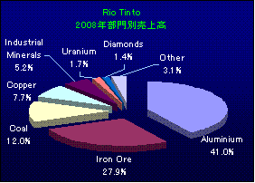 Rio Tinto（リオ・ティント）部門別売上高