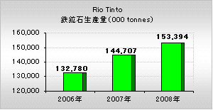 Rio Tinto（リオ・ティント）鉄鉱石生産量
