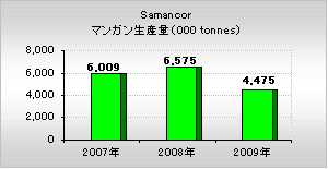 Samancor（サマンコール）年間マンガン生産量