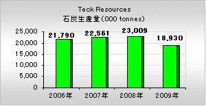 Teck Resources（テック・リソーシズ）年間石炭生産量