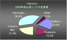 Vale Inco（ヴァーレ・インコ）2009年鉱山別ニッケル生産割合