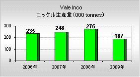 Vale Inco（ヴァーレ・インコ）年間ニッケル生産量
