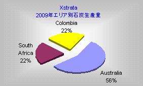 Xstrata（エクストラータ）2009年エリア別石炭生産量