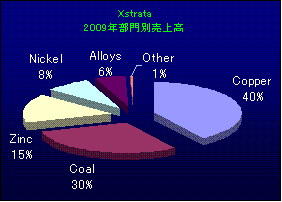 Xstrata（エクストラータ）部門別売上高