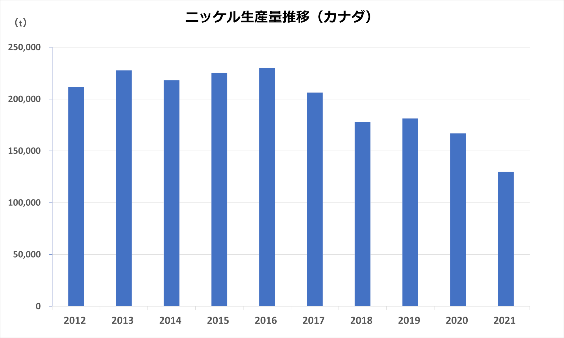 カナダニッケル生産推移