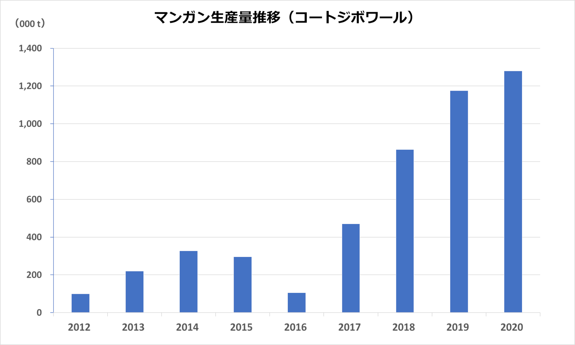 マンガン生産推移