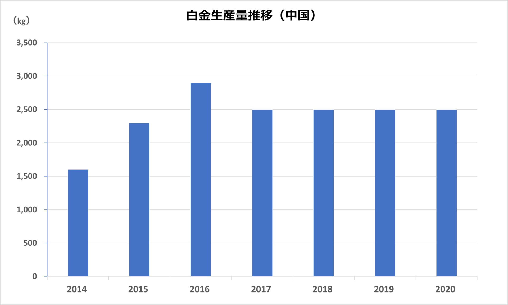 白金（プラチナ）生産推移