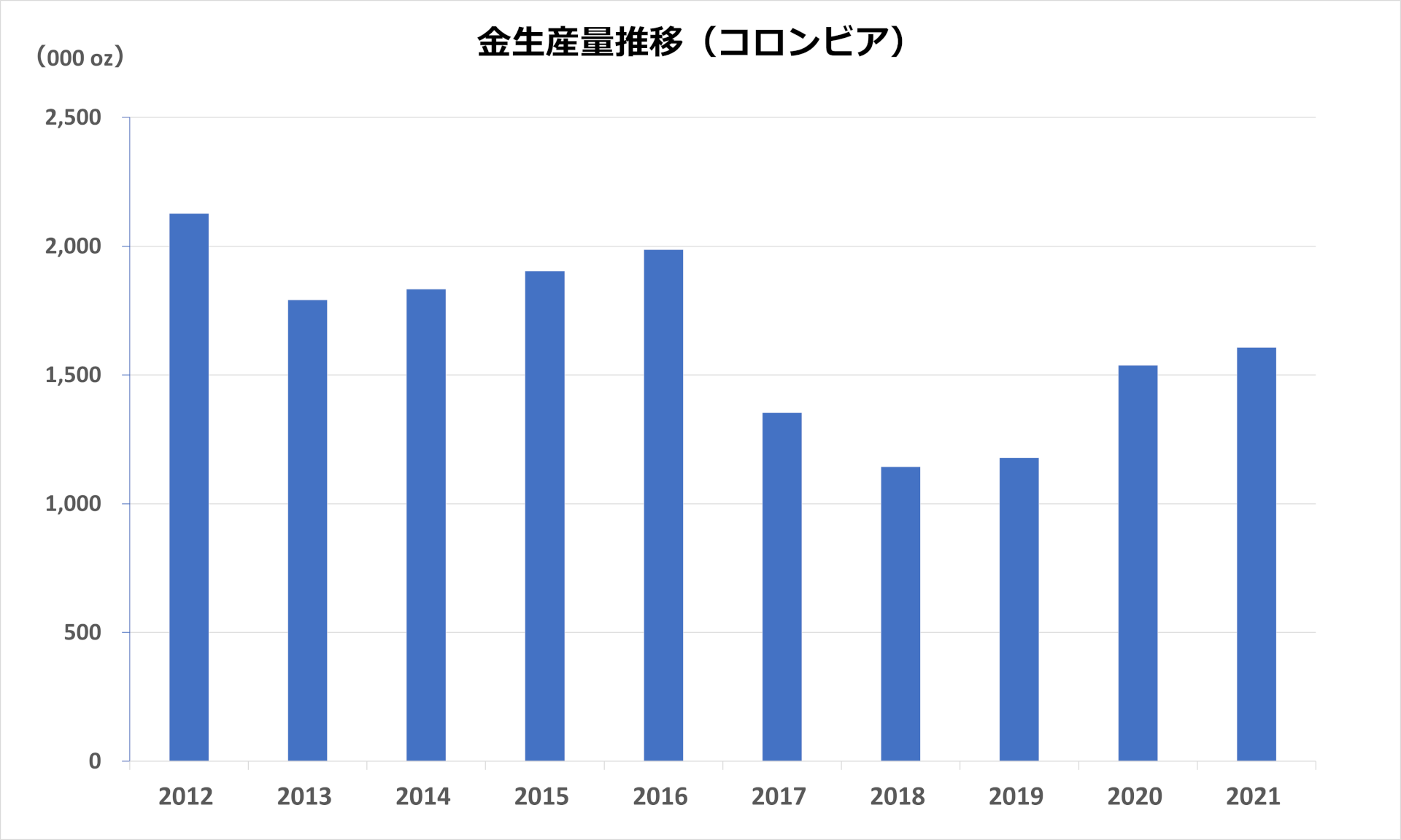 コロンビア金生産推移