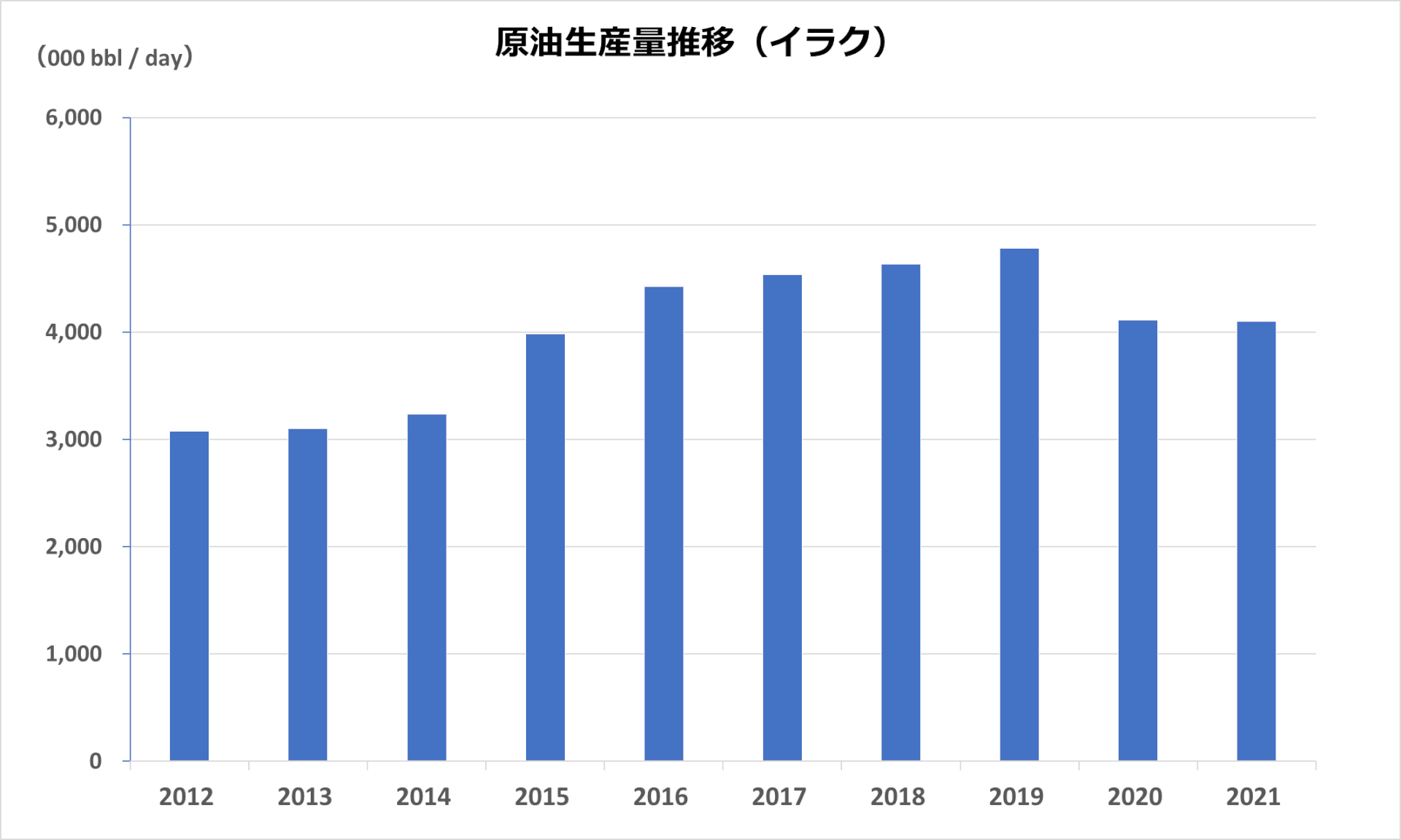 原油生産推移