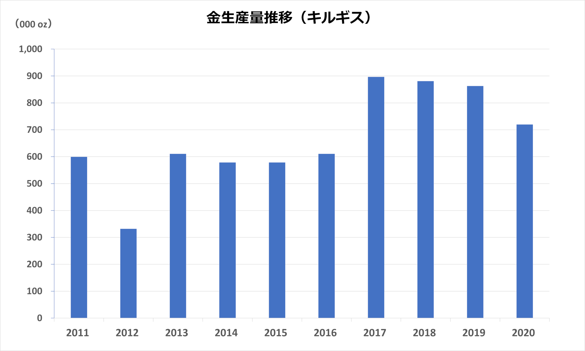キルギス金生産推移
