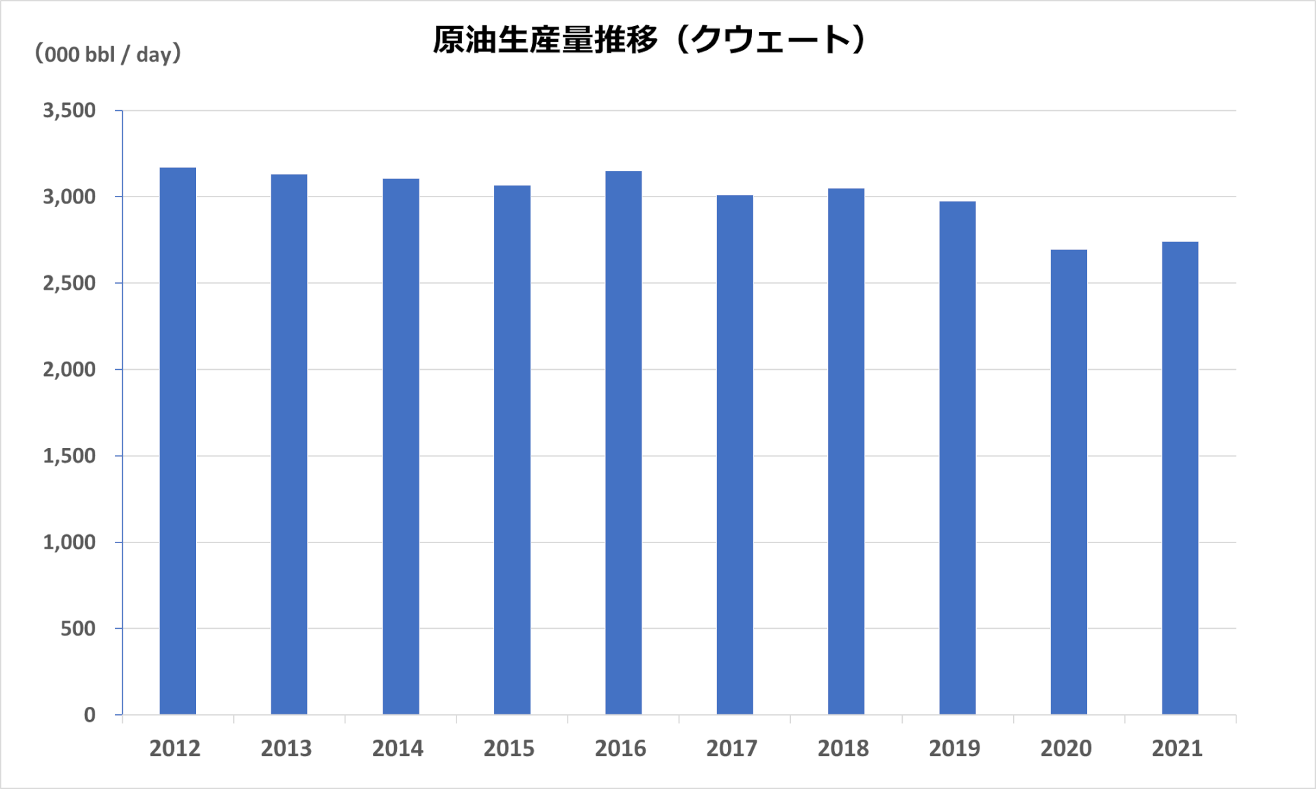 原油生産推移