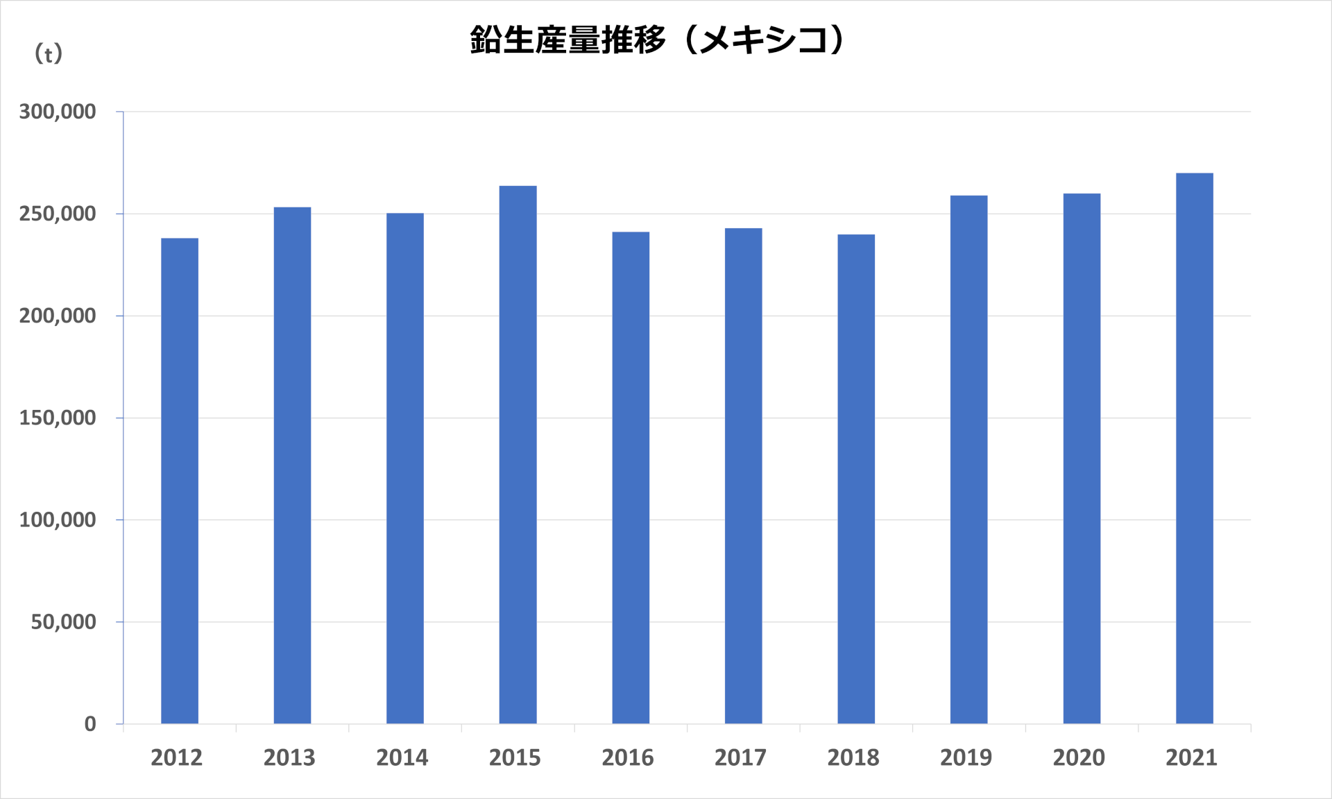 メキシコ鉛生産推移