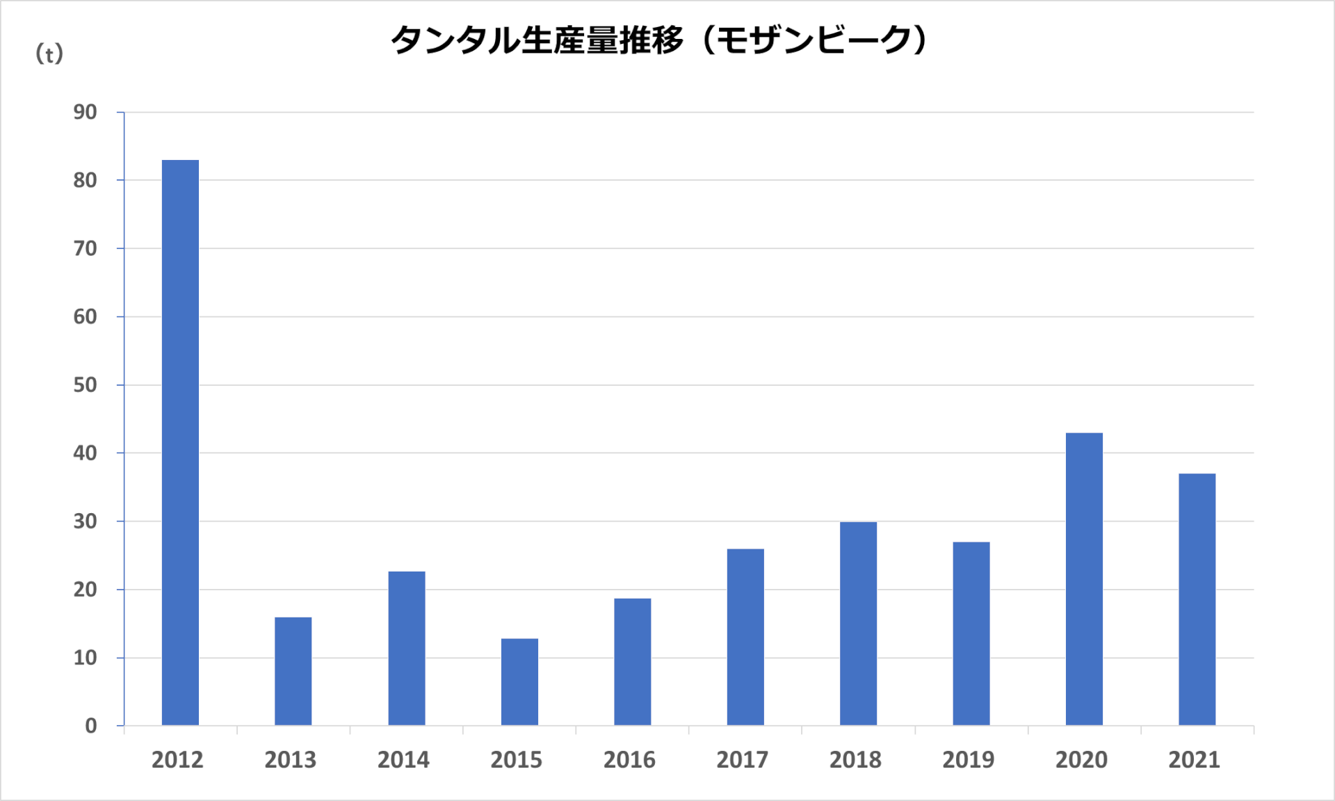 タンタル生産推移