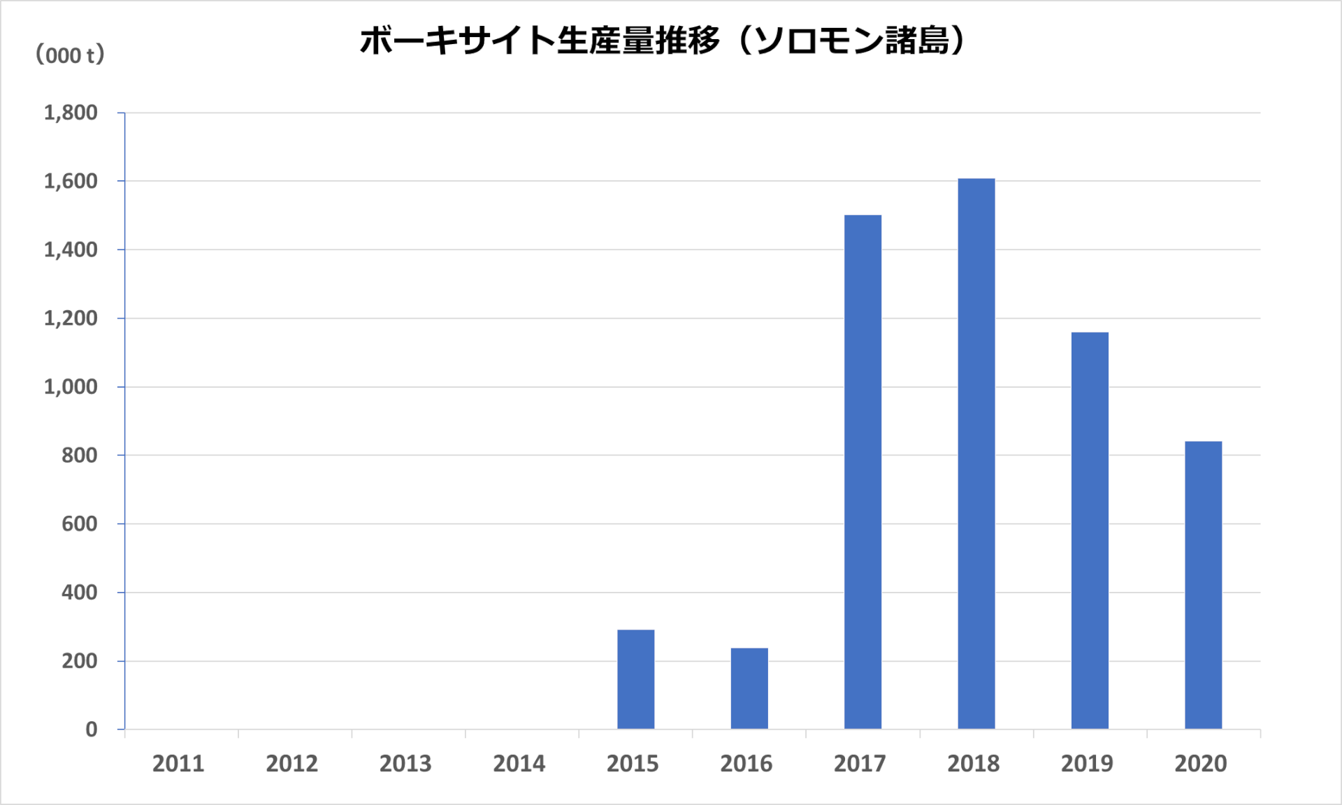 ボーキサイト生産推移