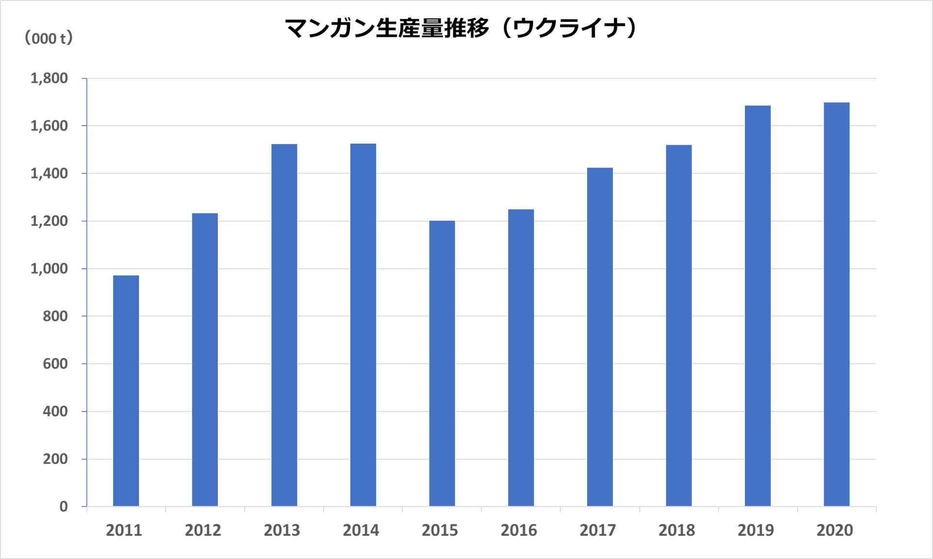 マンガン生産推移