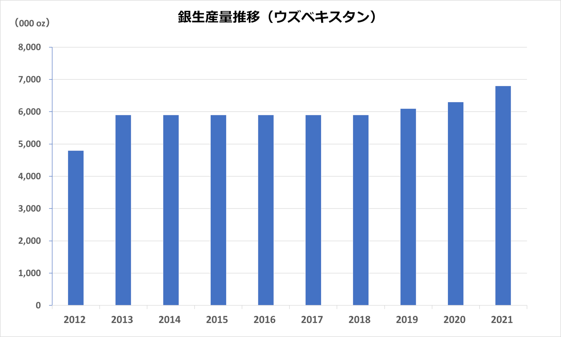 銀生産推移