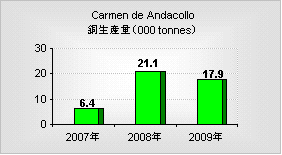 Carmen de Andacollo鉱山の年間銅生産量