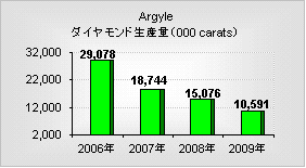 Argyle（アーガイル）鉱山の年間ダイヤモンド生産量