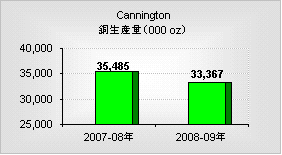 Cannington（カニングトン）鉱山の年間銀生産量