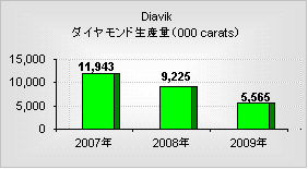 Diavik（ダイアヴィク）鉱山の年間ダイヤモンド生産量