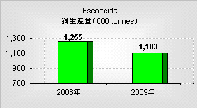 Escondida（エスコンディーダ）鉱山の年間銅生産量