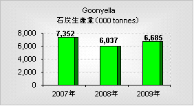 Goonyella Riverside（グニエラ・リバーサイド）鉱山の年間石炭生産量