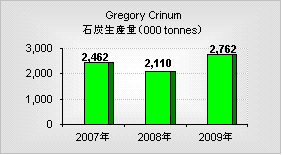 Gregory Crinum（グレゴリー・クライナム）鉱山の年間石炭生産量