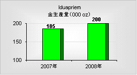 Iduapriem鉱山の年間金生産量
