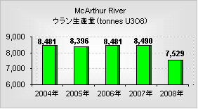 McArthur River（マッカーサー・リバー）鉱山の年間ウラン生産量