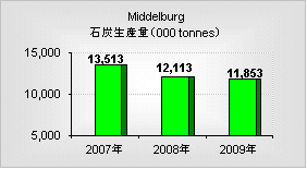 Middelburg（ミデルバーグ）鉱山の年間石炭生産量